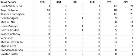 PPI vs Saint Peter's