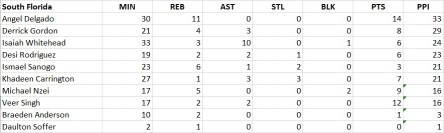 PPI vs South Florida