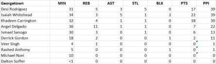 PPI vs Georgetown (2)