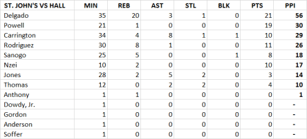 st-johns-vs-hall-ppi